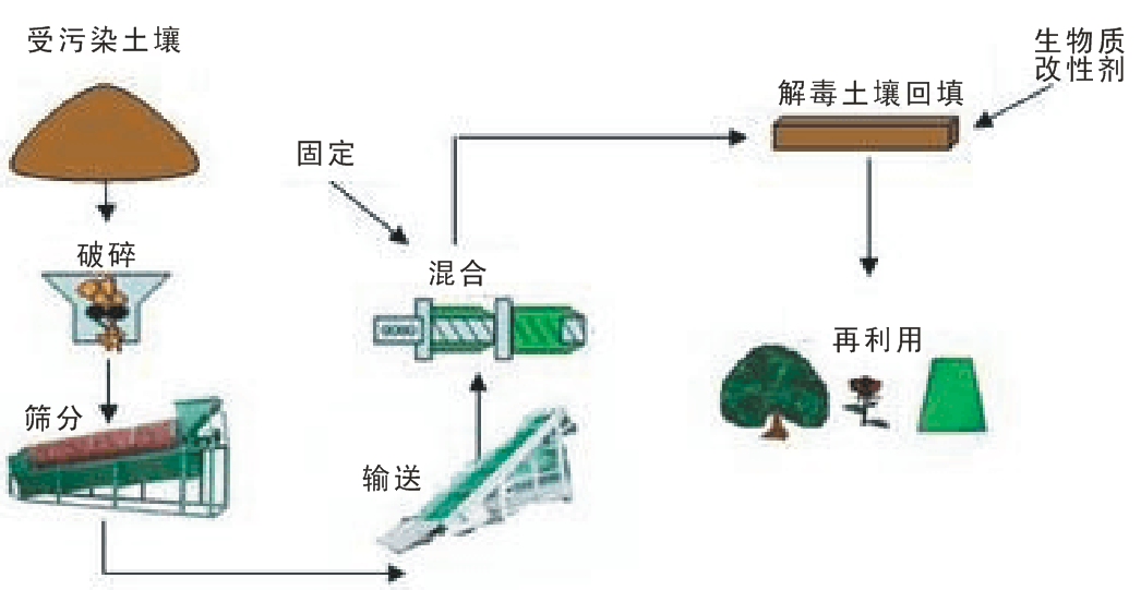土(tǔ)壤修(xiū)复